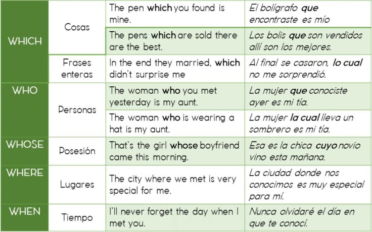 PRONOMBRES RELATIVOS relative pronouns which who whose when where