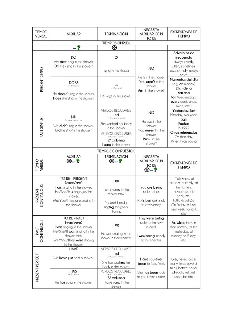 tenses auxiliaries formation and use