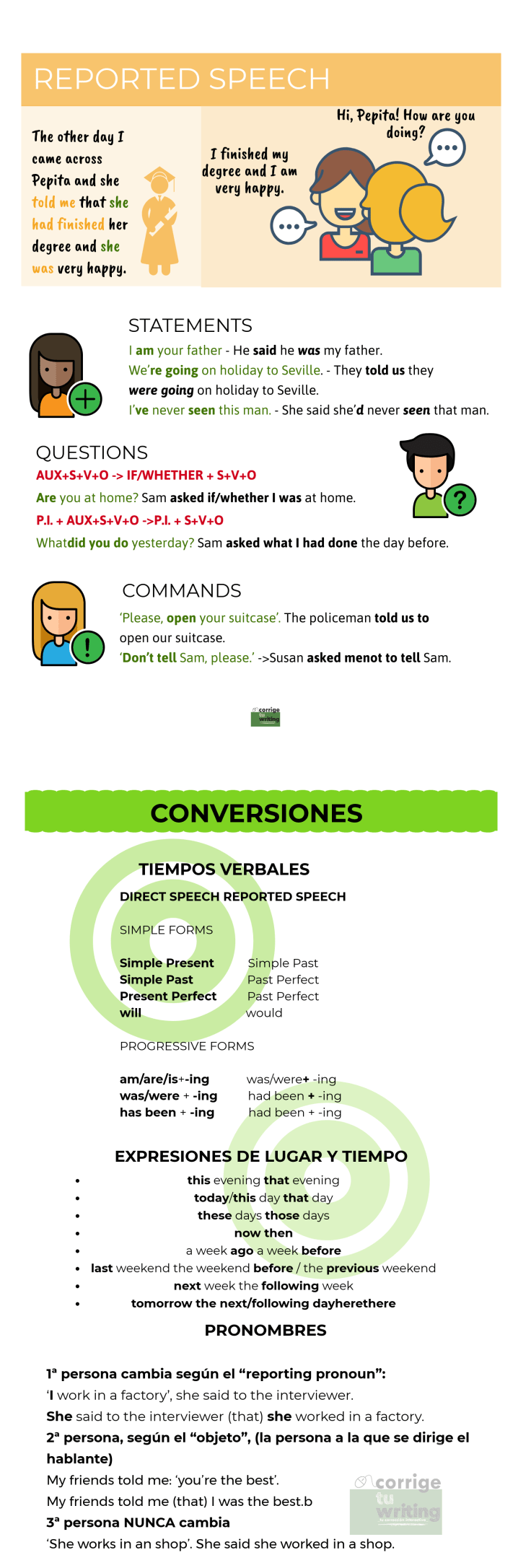 infografía reported speech estilo indirecto