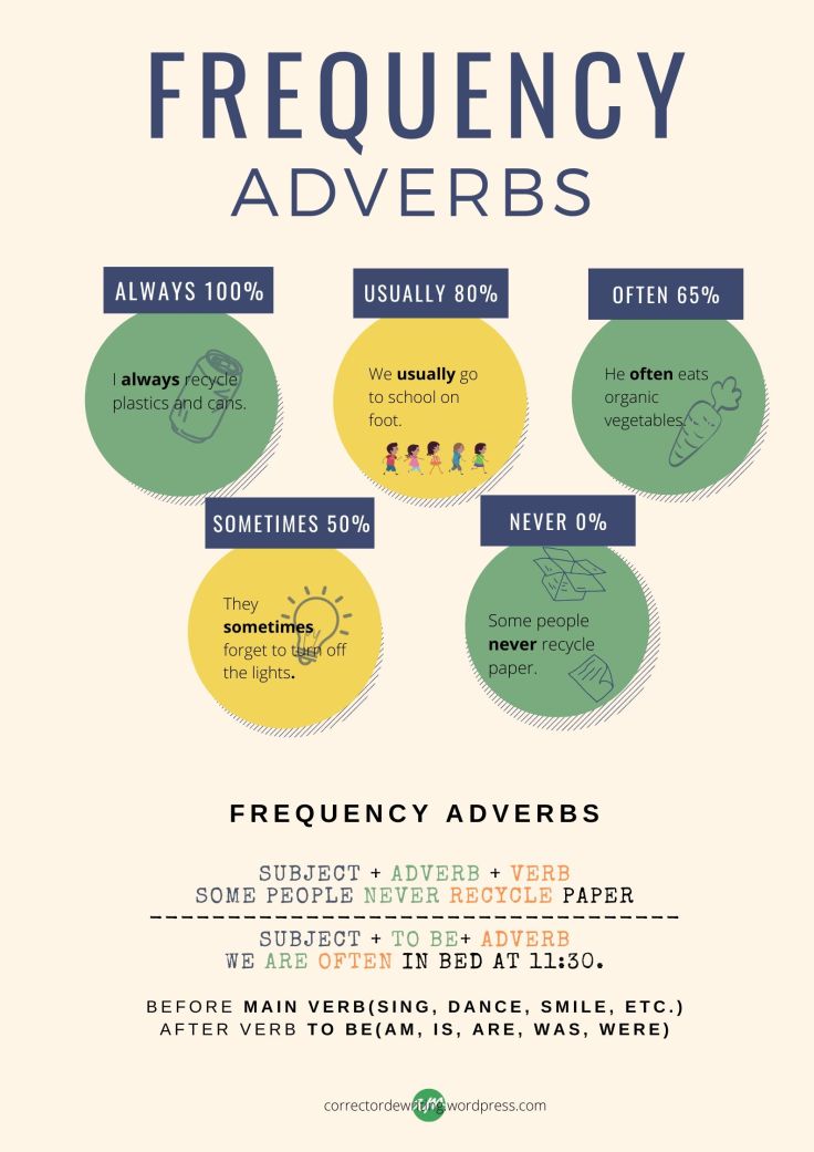 ADVERBIOS DE FRECUENCIA FREQUENCY ADVERBS ALWAYS NEVER SOMETIMES USUALLY OFTEN