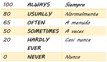 tabla adverbios frecuencia frequency adverbs present simple